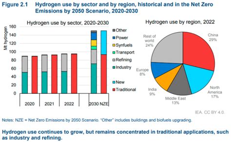 worldwide 2023 net|Global Hydrogen Review 2023 – Analysis .